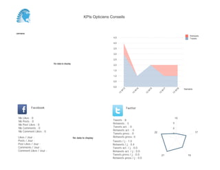 0,0
0,5
1,0
1,5
2,0
2,5
3,0
3,5
4,0
4,5
Semaine
13
W
13
13
W
14
13
W
15
13
W
17
13
W
18
Retweets
Tweets
No data to display
Semaine
Likes / Jour :
Posts / Jour :
Post Likes / Jour :
Comments / Jour :
Comment Likes / Jour :
Nb Likes : 0
Nb Posts : 0
Nb Post Likes : 0
Nb Comments : 0
Nb Comment Likes : 0
Facebook
Tweets / j : 1.0
Retweets / j : 0.4
Tweets act. / j : 0.0
Retweets act. / j : 0.0
Tweets press / j : 0.0
Retweets press / j : 0.0
Twitter
Tweets : 8
Retweets : 3
Tweets act. : 0
Retweets act. : 0
Tweets press : 0
Retweets press: 0No data to display
15
17
1921
22 1
2
3
KPIs Opticiens Conseils
 