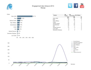Acteur
Optic 2000
Krys
Optical Center
Alain Afflelou
GrandOptical
Lissac
Atol
Optical Discount
Generale d'Optique
Lynx Optic
0% 10% 20% 30% 40% 50%
49.1%
12.3%
9.0%
7.6%
7.5%
6.2%
5.5%
1.7%
0.8%
0.3%
325 41 56
78 26 2
51 13 1
46 6 1
44 33 0
39 25 0
37 4 6
15 0 0
2 1 0
0 0 7
Optic 2000
Krys
Alain Afflelou
Lissac
Optical Center
GrandOptical
Atol
Optical Discount
Lynx Optic
Generale d'Optique
Acteur
Nb
Posts
637
Nb
comments
149
Nb Videos
73
0
50
100
150
200
250
300
Semaine
13
W
11
13
W
12
13
W
13
13
W
14
13
W
15
13
W
16
13
W
17
13
W
18
GrandOptical
Generale d'Optique
Optical Center
Alain Afflelou
Krys
Optic 2000
Lissac
Lynx Optic
Atol
Optical Discount
Engagement des Acteurs 2013
Neoap
 