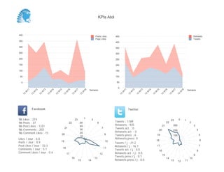 0
50
100
150
200
250
300
350
400
450
Semaine
13
W
11
13
W
12
13
W
13
13
W
14
13
W
15
13
W
16
13
W
17
13
W
18
Retweets
Tweets
0
50
100
150
200
250
300
350
400
Semaine
13
W
11
13
W
12
13
W
13
13
W
14
13
W
15
13
W
16
13
W
17
13
W
18
Posts Likes
Page Likes
Likes / Jour : 6.8
Posts / Jour : 0.9
Post Likes / Jour : 33.3
Comments / Jour : 5.1
Comment Likes / Jour : 0.4
Nb Likes : 274
Nb Posts : 37
Nb Post Likes : 1331
Nb Comments : 203
Nb Comment Likes : 15
Facebook
Tweets / j : 21.2
Retweets / j : 16.7
Tweets act. / j : 0.0
Retweets act. / j : 0.0
Tweets press / j : 0.1
Retweets press / j : 0.0
Twitter
Tweets : 1189
Retweets : 935
Tweets act. : 0
Retweets act. : 0
Tweets press : 6
Retweets press: 0
1 2
6
7
8
10
11
12
13
1415
16
17
18
19
20
21
22
23
10
20
30
40
50
0 1
2
3
4
5
6
7
8
9
10
111213
14
15
16
17
18
19
20
21
22
23
100
200
300
KPIs Atol
 