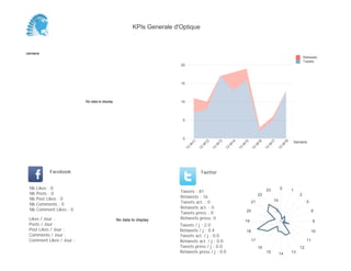 0
5
10
15
20
Semaine
13
W
11
13
W
12
13
W
13
13
W
14
13
W
15
13
W
16
13
W
17
13
W
18
Retweets
Tweets
No data to display
Semaine
Likes / Jour :
Posts / Jour :
Post Likes / Jour :
Comments / Jour :
Comment Likes / Jour :
Nb Likes : 0
Nb Posts : 0
Nb Post Likes : 0
Nb Comments : 0
Nb Comment Likes : 0
Facebook
Tweets / j : 2.0
Retweets / j : 0.4
Tweets act. / j : 0.0
Retweets act. / j : 0.0
Tweets press / j : 0.0
Retweets press / j : 0.0
Twitter
Tweets : 81
Retweets : 16
Tweets act. : 0
Retweets act. : 0
Tweets press : 0
Retweets press: 0No data to display
0 1
2
5
8
9
10
11
12
131415
16
17
18
19
20
21
22
23
5
10
KPIs Generale d'Optique
 