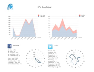 0
5
10
15
20
25
30
35
40
45
Semaine
13
W
11
13
W
12
13
W
13
13
W
14
13
W
15
13
W
16
13
W
17
13
W
18
Retweets
Tweets
0
200
400
600
800
1 000
1 200
1 400
1 600
1 800
2 000
Semaine
13
W
11
13
W
12
13
W
13
13
W
14
13
W
15
13
W
16
13
W
17
13
W
18
Posts Likes
Page Likes
Likes / Jour : 146.8
Posts / Jour : 1.1
Post Likes / Jour : 15.3
Comments / Jour : 9.5
Comment Likes / Jour : 0.3
Nb Likes : 6751
Nb Posts : 50
Nb Post Likes : 702
Nb Comments : 437
Nb Comment Likes : 15
Facebook
Tweets / j : 2.3
Retweets / j : 1.1
Tweets act. / j : 0.0
Retweets act. / j : 0.0
Tweets press / j : 0.1
Retweets press / j : 0.0
Twitter
Tweets : 115
Retweets : 55
Tweets act. : 0
Retweets act. : 0
Tweets press : 4
Retweets press: 0
0 4
5
7
8
9
10
11
12
131415
16
17
18
19
20
21
22
23
50
100
150
0 1
5
7
8
9
10
11
12
131415
16
17
18
19
20
21
22
23
5
10
15
KPIs GrandOptical
 