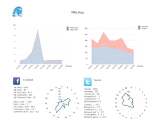 0
50
100
150
200
250
300
Semaine
13
W
11
13
W
12
13
W
13
13
W
14
13
W
15
13
W
16
13
W
17
13
W
18
Retweets
Tweets
(K)
0
1
2
3
4
5
Semaine
13
W
11
13
W
12
13
W
13
13
W
14
13
W
15
13
W
16
13
W
17
13
W
18
Posts Likes
Page Likes
Likes / Jour : 133.0
Posts / Jour : 1.7
Post Likes / Jour : 18.6
Comments / Jour : 4.6
Comment Likes / Jour : 0.6
Nb Likes : 6250
Nb Posts : 81
Nb Post Likes : 874
Nb Comments : 215
Nb Comment Likes : 30
Facebook
Tweets / j : 18.1
Retweets / j : 9.4
Tweets act. / j : 0.5
Retweets act. / j : 0.1
Tweets press / j : 0.1
Retweets press / j : 0.0
Twitter
Tweets : 1016
Retweets : 527
Tweets act. : 26
Retweets act. : 3
Tweets press : 4
Retweets press: 0
0 6
7
8
9
10
11
12
13
1415
16
17
18
19
20
21
22
23
10
20
30
40
50
0 1
2
3
4
5
6
7
8
9
10
111213
14
15
16
17
18
19
20
21
22
23
50
100
150
KPIs Krys
 
