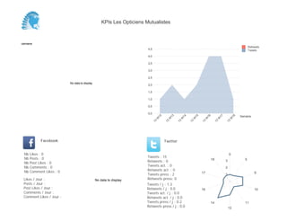 0,0
0,5
1,0
1,5
2,0
2,5
3,0
3,5
4,0
4,5
Semaine
13
W
12
13
W
13
13
W
14
13
W
15
13
W
16
13
W
17
13
W
18
Retweets
Tweets
No data to display
Semaine
Likes / Jour :
Posts / Jour :
Post Likes / Jour :
Comments / Jour :
Comment Likes / Jour :
Nb Likes : 0
Nb Posts : 0
Nb Post Likes : 0
Nb Comments : 0
Nb Comment Likes : 0
Facebook
Tweets / j : 1.3
Retweets / j : 0.0
Tweets act. / j : 0.0
Retweets act. / j : 0.0
Tweets press / j : 0.2
Retweets press / j : 0.0
Twitter
Tweets : 15
Retweets : 0
Tweets act. : 0
Retweets act. : 0
Tweets press : 2
Retweets press: 0No data to display
0
5
9
10
11
12
14
16
17
18
1
2
3
KPIs Les Opticiens Mutualistes
 