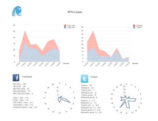 0
5
10
15
20
25
30
35
40
45
50
Semaine
13
W
12
13
W
13
13
W
14
13
W
15
13
W
16
13
W
17
13
W
18
13
W
19
Retweets
Tweets
0
10
20
30
40
50
60
Semaine
13
W
12
13
W
13
13
W
14
13
W
15
13
W
16
13
W
17
13
W
18
13
W
19
Posts Likes
Page Likes
Likes / Jour : 4.6
Posts / Jour : 1.2
Post Likes / Jour : 2.9
Comments / Jour : 0.6
Comment Likes / Jour : 0.0
Nb Likes : 142
Nb Posts : 38
Nb Post Likes : 91
Nb Comments : 19
Nb Comment Likes : 0
Facebook
Tweets / j : 1.9
Retweets / j : 1.5
Tweets act. / j : 0.0
Retweets act. / j : 0.0
Tweets press / j : 0.0
Retweets press / j : 0.0
Twitter
Tweets : 82
Retweets : 63
Tweets act. : 1
Retweets act. : 0
Tweets press : 0
Retweets press: 0
0
5
6
7
8
9
10
11
12
13
14
16
17
19
22
23
5
10
15
0 3
5
7
8
9
10
11
12
131415
16
17
18
19
20
21
22
23
5
10
15
20
KPIs Lissac
 