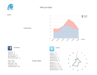 0
1
2
3
4
5
6
7
Semaine
13
W
13
13
W
14
13
W
15
13
W
17
13
W
18
13
W
19
Retweets
Tweets
No data to display
Semaine
Likes / Jour :
Posts / Jour :
Post Likes / Jour :
Comments / Jour :
Comment Likes / Jour :
Nb Likes : 0
Nb Posts : 0
Nb Post Likes : 0
Nb Comments : 0
Nb Comment Likes : 0
Facebook
Tweets / j : 1.1
Retweets / j : 0.4
Tweets act. / j : 0.1
Retweets act. / j : 0.1
Tweets press / j : 0.0
Retweets press / j : 0.0
Twitter
Tweets : 18
Retweets : 6
Tweets act. : 2
Retweets act. : 1
Tweets press : 0
Retweets press: 0No data to display
2
5
7
9
12
13
15
16
17
18
19
20
21
22
1
2
3
4
KPIs Lynx Optic
 