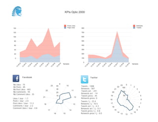 0
100
200
300
400
500
600
700
800
Semaine
13
W
12
13
W
13
13
W
14
13
W
15
13
W
16
13
W
17
13
W
18
13
W
19
Retweets
Tweets
0
20
40
60
80
100
120
140
Semaine
13
W
12
13
W
13
13
W
14
13
W
15
13
W
16
13
W
17
13
W
18
13
W
19
Posts Likes
Page Likes
Likes / Jour : 1.7
Posts / Jour : 2.0
Post Likes / Jour : 11.2
Comments / Jour : 2.2
Comment Likes / Jour : 0.8
Nb Likes : 75
Nb Posts : 85
Nb Post Likes : 483
Nb Comments : 94
Nb Comment Likes : 35
Facebook
Tweets / j : 23.4
Retweets / j : 10.5
Tweets act. / j : 4.3
Retweets act. / j : 0.3
Tweets press / j : 0.8
Retweets press / j : 0.0
Twitter
Tweets : 1308
Retweets : 587
Tweets act. : 241
Retweets act. : 14
Tweets press : 45
Retweets press: 0
9
10
11
12
13
14
1516
17
18
21
22
23
10
20
30
40
0 1
2
3
4
5
6
7
8
9
10
111213
14
15
16
17
18
19
20
21
22
23
50
100
150
KPIs Optic 2000
 