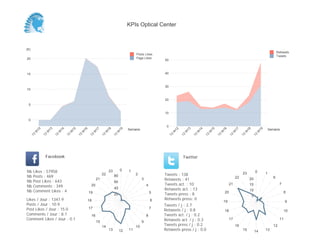 0
10
20
30
40
50
Semaine
13
W
12
13
W
13
13
W
14
13
W
15
13
W
16
13
W
17
13
W
18
13
W
19
Retweets
Tweets
(K)
0
5
10
15
20
Semaine
13
W
12
13
W
13
13
W
14
13
W
15
13
W
16
13
W
17
13
W
18
13
W
19
Posts Likes
Page Likes
Likes / Jour : 1347.9
Posts / Jour : 10.9
Post Likes / Jour : 15.0
Comments / Jour : 8.1
Comment Likes / Jour : 0.1
Nb Likes : 57958
Nb Posts : 469
Nb Post Likes : 643
Nb Comments : 349
Nb Comment Likes : 4
Facebook
Tweets / j : 2.7
Retweets / j : 0.8
Tweets act. / j : 0.2
Retweets act. / j : 0.3
Tweets press / j : 0.2
Retweets press / j : 0.0
Twitter
Tweets : 138
Retweets : 41
Tweets act. : 10
Retweets act. : 13
Tweets press : 8
Retweets press: 0
0 1
2
3
4
5
6
7
8
9
10
111213
14
15
16
17
18
19
20
21
22
23
20
40
60
80
0 1
6
7
8
9
10
11
12
131415
16
17
18
19
20
21
22
23
5
10
15
20
KPIs Optical Center
 