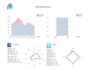 0,0
0,5
1,0
1,5
2,0
Semaine
13
W
14
13
W
16
Retweets
Tweets
0
20
40
60
80
100
120
140
Semaine
13
W
12
13
W
13
13
W
14
13
W
15
13
W
16
13
W
17
13
W
18
13
W
19
Posts Likes
Page Likes
Likes / Jour : 59.6
Posts / Jour : 1.2
Post Likes / Jour : 7.5
Comments / Jour : 0.3
Comment Likes / Jour : 0.0
Nb Likes : 656
Nb Posts : 13
Nb Post Likes : 82
Nb Comments : 3
Nb Comment Likes : 0
Facebook
Tweets / j : 1.0
Retweets / j : 0.0
Tweets act. / j : 0.0
Retweets act. / j : 0.0
Tweets press / j : 0.0
Retweets press / j : 0.0
Twitter
Tweets : 4
Retweets : 0
Tweets act. : 0
Retweets act. : 0
Tweets press : 0
Retweets press: 0
10
11
12
13
14
15
16
17
18
22
1
2
3
10
13
15
23
0.5
1.0
KPIs Optical Discount
 