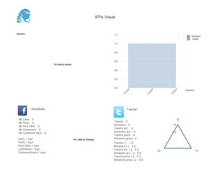 0,0
0,2
0,4
0,6
0,8
1,0
1,2
Semaine
13
W
14
13
W
15
13
W
17
Retweets
Tweets
No data to display
Semaine
Likes / Jour :
Posts / Jour :
Post Likes / Jour :
Comments / Jour :
Comment Likes / Jour :
Nb Likes : 0
Nb Posts : 0
Nb Post Likes : 0
Nb Comments : 0
Nb Comment Likes : 0
Facebook
Tweets / j : 1.0
Retweets / j : 0.0
Tweets act. / j : 0.0
Retweets act. / j : 0.0
Tweets press / j : 0.0
Retweets press / j : 0.0
Twitter
Tweets : 3
Retweets : 0
Tweets act. : 0
Retweets act. : 0
Tweets press : 0
Retweets press: 0No data to display
13
1423
0.5
1.0
KPIs Visual
 