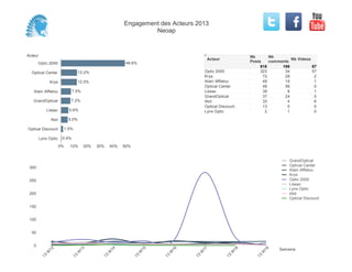 Acteur
Optic 2000
Optical Center
Krys
Alain Afflelou
GrandOptical
Lissac
Atol
Optical Discount
Lynx Optic
0% 10% 20% 30% 40% 50%
48.6%
12.2%
12.0%
7.5%
7.2%
5.6%
5.0%
1.5%
0.4%
323 34 57
72 28 2
49 14 1
48 56 0
39 8 1
37 24 0
33 4 6
13 0 0
2 1 0
Optic 2000
Krys
Alain Afflelou
Optical Center
Lissac
GrandOptical
Atol
Optical Discount
Lynx Optic
Acteur
Nb
Posts
616
Nb
comments
169
Nb Videos
67
0
50
100
150
200
250
300
Semaine
13
W
12
13
W
13
13
W
14
13
W
15
13
W
16
13
W
17
13
W
18
13
W
19
GrandOptical
Optical Center
Alain Afflelou
Krys
Optic 2000
Lissac
Lynx Optic
Atol
Optical Discount
Engagement des Acteurs 2013
Neoap
 