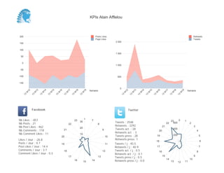 0
500
1 000
1 500
2 000
Semaine
13
W
12
13
W
13
13
W
14
13
W
15
13
W
16
13
W
17
13
W
18
13
W
19
Retweets
Tweets
-150
-100
-50
0
50
100
150
200
Semaine
13
W
12
13
W
13
13
W
14
13
W
15
13
W
16
13
W
17
13
W
18
13
W
19
Posts Likes
Page Likes
Likes / Jour : -26.8
Posts / Jour : 0.7
Post Likes / Jour : 14.4
Comments / Jour : 3.7
Comment Likes / Jour : 0.3
Nb Likes : -857
Nb Posts : 21
Nb Post Likes : 462
Nb Comments : 118
Nb Comment Likes : 11
Facebook
Tweets / j : 45.5
Retweets / j : 40.9
Tweets act. / j : 0.5
Retweets act. / j : 0.1
Tweets press / j : 0.5
Retweets press / j : 0.0
Twitter
Tweets : 2548
Retweets : 2292
Tweets act. : 28
Retweets act. : 3
Tweets press : 28
Retweets press: 1
1
7
8
9
10
11
12
13
14
15
16
17
18
19
20
21
22
23
10
20
30
0 1
2
3
4
5
6
7
8
9
10
111213
14
15
16
17
18
19
20
21
22
23
200
400
600
KPIs Alain Afflelou
 