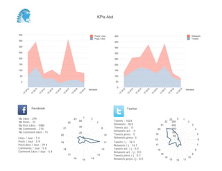 0
50
100
150
200
250
300
350
400
450
Semaine
13
W
12
13
W
13
13
W
14
13
W
15
13
W
16
13
W
17
13
W
18
13
W
19
Retweets
Tweets
0
50
100
150
200
250
300
350
400
Semaine
13
W
12
13
W
13
13
W
14
13
W
15
13
W
16
13
W
17
13
W
18
13
W
19
Posts Likes
Page Likes
Likes / Jour : 7.0
Posts / Jour : 0.9
Post Likes / Jour : 29.4
Comments / Jour : 5.8
Comment Likes / Jour : 0.4
Nb Likes : 259
Nb Posts : 33
Nb Post Likes : 1088
Nb Comments : 214
Nb Comment Likes : 15
Facebook
Tweets / j : 18.3
Retweets / j : 14.7
Tweets act. / j : 0.0
Retweets act. / j : 0.0
Tweets press / j : 0.1
Retweets press / j : 0.0
Twitter
Tweets : 1024
Retweets : 824
Tweets act. : 0
Retweets act. : 0
Tweets press : 5
Retweets press: 0
1
3
7
8
10
11
12
13
14
15
16
17
18
19
20
21
22
23
20
40
60
0 1
2
3
4
5
6
7
8
9
10
111213
14
15
16
17
18
19
20
21
22
23
50
100
150
200
250
KPIs Atol
 