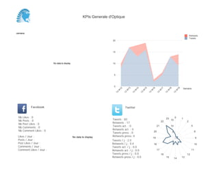 0
5
10
15
20
Semaine
13
W
12
13
W
13
13
W
14
13
W
15
13
W
16
13
W
17
13
W
18
13
W
19
Retweets
Tweets
No data to display
Semaine
Likes / Jour :
Posts / Jour :
Post Likes / Jour :
Comments / Jour :
Comment Likes / Jour :
Nb Likes : 0
Nb Posts : 0
Nb Post Likes : 0
Nb Comments : 0
Nb Comment Likes : 0
Facebook
Tweets / j : 2.0
Retweets / j : 0.4
Tweets act. / j : 0.0
Retweets act. / j : 0.0
Tweets press / j : 0.0
Retweets press / j : 0.0
Twitter
Tweets : 83
Retweets : 17
Tweets act. : 0
Retweets act. : 0
Tweets press : 0
Retweets press: 0No data to display
0 1
2
5
8
9
10
11
12
131415
16
17
18
19
20
21
22
23
5
10
15
KPIs Generale d'Optique
 