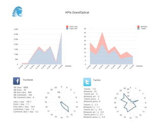 0
5
10
15
20
25
30
35
40
45
Semaine
13
W
12
13
W
13
13
W
14
13
W
15
13
W
16
13
W
17
13
W
18
13
W
19
Retweets
Tweets
0
500
1 000
1 500
2 000
2 500
3 000
3 500
Semaine
13
W
12
13
W
13
13
W
14
13
W
15
13
W
16
13
W
17
13
W
18
13
W
19
Posts Likes
Page Likes
Likes / Jour : 195.7
Posts / Jour : 1.1
Post Likes / Jour : 18.0
Comments / Jour : 7.6
Comment Likes / Jour : 0.2
Nb Likes : 8808
Nb Posts : 49
Nb Post Likes : 809
Nb Comments : 340
Nb Comment Likes : 8
Facebook
Tweets / j : 2.3
Retweets / j : 1.1
Tweets act. / j : 0.0
Retweets act. / j : 0.0
Tweets press / j : 0.1
Retweets press / j : 0.0
Twitter
Tweets : 112
Retweets : 54
Tweets act. : 0
Retweets act. : 0
Tweets press : 3
Retweets press: 0
0 4
5
7
8
9
10
11
12
131415
16
17
18
19
20
21
22
23
50
100
0 1
5
7
8
9
10
11
12
131415
16
17
18
19
20
21
22
23
5
10
15
20
KPIs GrandOptical
 