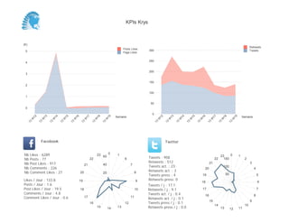 0
50
100
150
200
250
300
Semaine
13
W
12
13
W
13
13
W
14
13
W
15
13
W
16
13
W
17
13
W
18
13
W
19
Retweets
Tweets
(K)
0
1
2
3
4
5
Semaine
13
W
12
13
W
13
13
W
14
13
W
15
13
W
16
13
W
17
13
W
18
13
W
19
Posts Likes
Page Likes
Likes / Jour : 133.8
Posts / Jour : 1.6
Post Likes / Jour : 19.5
Comments / Jour : 4.8
Comment Likes / Jour : 0.6
Nb Likes : 6289
Nb Posts : 77
Nb Post Likes : 917
Nb Comments : 226
Nb Comment Likes : 27
Facebook
Tweets / j : 17.1
Retweets / j : 9.1
Tweets act. / j : 0.4
Retweets act. / j : 0.1
Tweets press / j : 0.1
Retweets press / j : 0.0
Twitter
Tweets : 958
Retweets : 512
Tweets act. : 23
Retweets act. : 3
Tweets press : 4
Retweets press: 0
0 1
6
7
8
9
10
11
12
131415
16
17
18
19
20
21
22
23
20
40
60 0 1
2
3
4
5
6
7
8
9
10
111213
14
15
16
17
18
19
20
21
22
23
50
100
150
KPIs Krys
 
