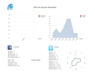 0,0
0,5
1,0
1,5
2,0
2,5
3,0
3,5
4,0
4,5
Semaine
13
W
12
13
W
13
13
W
14
13
W
15
13
W
16
13
W
17
13
W
18
13
W
19
Retweets
Tweets
-1,2
-1,0
-0,8
-0,6
-0,4
-0,2
-0,0
Semaine
13
W
19
Posts Likes
Page Likes
Likes / Jour :
Posts / Jour :
Post Likes / Jour :
Comments / Jour :
Comment Likes / Jour :
Nb Likes : -1
Nb Posts : 0
Nb Post Likes : 0
Nb Comments : 0
Nb Comment Likes : 0
Facebook
Tweets / j : 1.2
Retweets / j : 0.0
Tweets act. / j : 0.0
Retweets act. / j : 0.0
Tweets press / j : 0.2
Retweets press / j : 0.0
Twitter
Tweets : 16
Retweets : 0
Tweets act. : 0
Retweets act. : 0
Tweets press : 2
Retweets press: 0No data to display
0
5
9
10
11
12
14
16
17
18
1
2
3
KPIs Les Opticiens Mutualistes
 