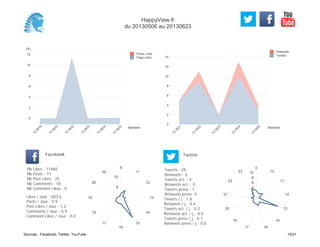 0
2
4
6
8
10
12
14
Semaine
13
W
21
13
W
22
13
W
23
13
W
24
13
W
25
Retweets
Tweets
(K)
0
2
4
6
8
10
12
Semaine
13
W
19
13
W
20
13
W
22
13
W
23
13
W
24
13
W
25
Posts Likes
Page Likes
Likes / Jour : 603.6
Posts / Jour : 0.9
Post Likes / Jour : 1.3
Comments / Jour : 0.9
Comment Likes / Jour : 0.0
Nb Likes : 11468
Nb Posts : 17
Nb Post Likes : 25
Nb Comments : 18
Nb Comment Likes : 0
Facebook
Tweets / j : 1.8
Retweets / j : 0.4
Tweets act. / j : 0.3
Retweets act. / j : 0.0
Tweets press / j : 0.1
Retweets press / j : 0.0
Twitter
Tweets : 29
Retweets : 6
Tweets act. : 4
Retweets act. : 0
Tweets press : 1
Retweets press: 0
9
11
12
13
14
15
16
17
18
19
20
22
5
10
0
10
11
12
13
14
1617
18
20
21
22
23
2
4
6
8
10
HappyView.fr
du 20130506 au 20130623
Sources : Facebook, Twitter, YouTube 10/21
 
