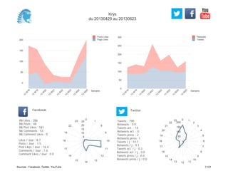 0
50
100
150
200
250
300
Semaine
13
W
18
13
W
19
13
W
20
13
W
21
13
W
22
13
W
23
13
W
24
13
W
25
Retweets
Tweets
0
50
100
150
200
Semaine
13
W
18
13
W
19
13
W
20
13
W
21
13
W
22
13
W
23
13
W
24
13
W
25
Posts Likes
Page Likes
Likes / Jour : 8.7
Posts / Jour : 1.5
Post Likes / Jour : 16.4
Comments / Jour : 1.6
Comment Likes / Jour : 0.0
Nb Likes : 286
Nb Posts : 48
Nb Post Likes : 541
Nb Comments : 53
Nb Comment Likes : 0
Facebook
Tweets / j : 14.1
Retweets / j : 9.1
Tweets act. / j : 0.3
Retweets act. / j : 0.0
Tweets press / j : 0.0
Retweets press / j : 0.0
Twitter
Tweets : 790
Retweets : 511
Tweets act. : 14
Retweets act. : 0
Tweets press : 2
Retweets press: 1
0
1
8
9
10
11
12
13
14
15
16
17
18
19
22
23
5
10
15
20
25
0 1
2
3
4
5
6
7
8
9
10
111213
14
15
16
17
18
19
20
21
22
23
50
100
150
200
Krys
du 20130429 au 20130623
Sources : Facebook, Twitter, YouTube 11/21
 