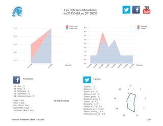 0,0
0,5
1,0
1,5
2,0
2,5
3,0
3,5
4,0
4,5
Semaine
13
W
18
13
W
19
13
W
20
13
W
21
13
W
22
13
W
23
13
W
24
13
W
25
Retweets
Tweets
-1,0
-0,5
0,0
0,5
1,0
Semaine
13
W
19
13
W
23
Posts Likes
Page Likes
Likes / Jour :
Posts / Jour :
Post Likes / Jour :
Comments / Jour :
Comment Likes / Jour :
Nb Likes : 0
Nb Posts : 0
Nb Post Likes : 0
Nb Comments : 0
Nb Comment Likes : 0
Facebook
Tweets / j : 1.2
Retweets / j : 0.1
Tweets act. / j : 0.0
Retweets act. / j : 0.0
Tweets press / j : 0.0
Retweets press / j : 0.0
Twitter
Tweets : 13
Retweets : 1
Tweets act. : 0
Retweets act. : 0
Tweets press : 0
Retweets press: 0
No data to display
0
1
5
11
1314
18
19
23
1
2
3
Les Opticiens Mutualistes
du 20130429 au 20130623
Sources : Facebook, Twitter, YouTube 12/21
 