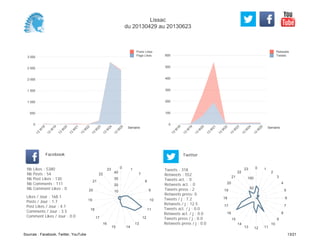 0
100
200
300
400
500
600
Semaine
13
W
18
13
W
19
13
W
20
13
W
21
13
W
22
13
W
23
13
W
24
13
W
25
Retweets
Tweets
0
500
1 000
1 500
2 000
2 500
3 000
Semaine
13
W
18
13
W
19
13
W
20
13
W
21
13
W
22
13
W
23
13
W
24
13
W
25
Posts Likes
Page Likes
Likes / Jour : 168.1
Posts / Jour : 1.7
Post Likes / Jour : 4.1
Comments / Jour : 3.5
Comment Likes / Jour : 0.0
Nb Likes : 5380
Nb Posts : 54
Nb Post Likes : 130
Nb Comments : 111
Nb Comment Likes : 0
Facebook
Tweets / j : 7.2
Retweets / j : 12.5
Tweets act. / j : 0.0
Retweets act. / j : 0.0
Tweets press / j : 0.0
Retweets press / j : 0.0
Twitter
Tweets : 318
Retweets : 552
Tweets act. : 0
Retweets act. : 0
Tweets press : 2
Retweets press: 0
0 1
7
8
9
10
11
12
13
1415
16
17
18
19
20
21
22
23
10
20
30
40
0 1
2
3
4
5
6
7
8
9
10
111213
14
15
16
17
18
19
20
21
22
23
50
100
Lissac
du 20130429 au 20130623
Sources : Facebook, Twitter, YouTube 13/21
 