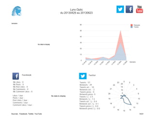 0
10
20
30
40
50
60
Semaine
13
W
18
13
W
19
13
W
20
13
W
21
13
W
22
13
W
23
13
W
24
13
W
25
Retweets
Tweets
No data to display
Semaine
Likes / Jour :
Posts / Jour :
Post Likes / Jour :
Comments / Jour :
Comment Likes / Jour :
Nb Likes : 0
Nb Posts : 0
Nb Post Likes : 0
Nb Comments : 0
Nb Comment Likes : 0
Facebook
Tweets / j : 2.5
Retweets / j : 1.3
Tweets act. / j : 0.4
Retweets act. / j : 0.1
Tweets press / j : 0.0
Retweets press / j : 0.0
Twitter
Tweets : 57
Retweets : 29
Tweets act. : 10
Retweets act. : 2
Tweets press : 0
Retweets press: 0
No data to display
0
2
3
4
9
10
12
13
14
15
16
17
18
19
20
21
22
23
5
10
15
20
Lynx Optic
du 20130429 au 20130623
Sources : Facebook, Twitter, YouTube 14/21
 
