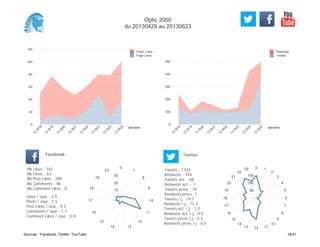 0
100
200
300
400
500
Semaine
13
W
18
13
W
19
13
W
20
13
W
21
13
W
22
13
W
23
13
W
24
13
W
25
Retweets
Tweets
0
20
40
60
80
100
120
Semaine
13
W
18
13
W
19
13
W
20
13
W
21
13
W
22
13
W
23
13
W
24
13
W
25
Posts Likes
Page Likes
Likes / Jour : 3.9
Posts / Jour : 1.5
Post Likes / Jour : 9.3
Comments / Jour : 1.1
Comment Likes / Jour : 0.0
Nb Likes : 162
Nb Posts : 63
Nb Post Likes : 389
Nb Comments : 48
Nb Comment Likes : 0
Facebook
Tweets / j : 19.7
Retweets / j : 13.3
Tweets act. / j : 1.2
Retweets act. / j : 0.0
Tweets press / j : 0.3
Retweets press / j : 0.0
Twitter
Tweets : 1104
Retweets : 744
Tweets act. : 68
Retweets act. : 1
Tweets press : 18
Retweets press: 1
0
1
8
9
10
11
12
1314
15
16
17
18
19
23
10
20
30
0 1
2
3
4
5
6
7
8
9
10
111213
14
15
16
17
18
19
20
21
22
23
50
100
150
Optic 2000
du 20130429 au 20130623
Sources : Facebook, Twitter, YouTube 16/21
 