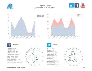 0
10
20
30
40
50
60
Semaine
13
W
18
13
W
19
13
W
20
13
W
21
13
W
22
13
W
23
13
W
24
13
W
25
Retweets
Tweets
(K)
0
2
4
6
8
10
Semaine
13
W
18
13
W
19
13
W
20
13
W
21
13
W
22
13
W
23
13
W
24
13
W
25
Posts Likes
Page Likes
Likes / Jour : 896.7
Posts / Jour : 5.7
Post Likes / Jour : 17.2
Comments / Jour : 5.4
Comment Likes / Jour : 0.0
Nb Likes : 42144
Nb Posts : 267
Nb Post Likes : 809
Nb Comments : 254
Nb Comment Likes : 0
Facebook
Tweets / j : 3.9
Retweets / j : 1.3
Tweets act. / j : 0.4
Retweets act. / j : 0.5
Tweets press / j : 0.2
Retweets press / j : 0.0
Twitter
Tweets : 206
Retweets : 71
Tweets act. : 22
Retweets act. : 27
Tweets press : 8
Retweets press: 0
0 1
2
3
4
5
6
7
8
9
10
111213
14
15
16
17
18
19
20
21
22
23
20
40
60
0 1
2
3
8
9
10
11
12
131415
16
17
18
19
20
21
22
23
10
20
30
Optical Center
du 20130429 au 20130623
Sources : Facebook, Twitter, YouTube 17/21
 