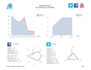 0,0
0,5
1,0
1,5
2,0
Semaine
13
W
22
13
W
23
13
W
25
Retweets
Tweets
-20
0
20
40
60
80
Semaine
13
W
18
13
W
19
13
W
20
13
W
21
13
W
22
13
W
23
13
W
24
13
W
25
Posts Likes
Page Likes
Likes / Jour : 30.2
Posts / Jour : 1.1
Post Likes / Jour : 3.3
Comments / Jour : 0.1
Comment Likes / Jour : 0.0
Nb Likes : 302
Nb Posts : 11
Nb Post Likes : 33
Nb Comments : 1
Nb Comment Likes : 0
Facebook
Tweets / j : 1.3
Retweets / j : 0.0
Tweets act. / j : 0.0
Retweets act. / j : 0.0
Tweets press / j : 0.0
Retweets press / j : 0.0
Twitter
Tweets : 5
Retweets : 0
Tweets act. : 0
Retweets act. : 0
Tweets press : 0
Retweets press: 0
9
10
11
12
14
15
17
20
0.5
1.0
1.5
2.0
14
1721
0.5
1.0
1.5
2.0
Optical Discount
du 20130429 au 20130623
Sources : Facebook, Twitter, YouTube 18/21
 