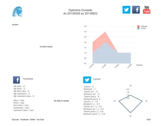 0,0
0,5
1,0
1,5
2,0
2,5
3,0
3,5
Semaine
13
W
18
13
W
21
13
W
22
13
W
25
Retweets
Tweets
No data to display
Semaine
Likes / Jour :
Posts / Jour :
Post Likes / Jour :
Comments / Jour :
Comment Likes / Jour :
Nb Likes : 0
Nb Posts : 0
Nb Post Likes : 0
Nb Comments : 0
Nb Comment Likes : 0
Facebook
Tweets / j : 1.0
Retweets / j : 0.4
Tweets act. / j : 0.0
Retweets act. / j : 0.0
Tweets press / j : 0.0
Retweets press / j : 0.0
Twitter
Tweets : 5
Retweets : 2
Tweets act. : 0
Retweets act. : 0
Tweets press : 0
Retweets press: 0
No data to display
10
12
17
21
0.5
1.0
1.5
2.0
Opticiens Conseils
du 20130429 au 20130623
Sources : Facebook, Twitter, YouTube 19/21
 