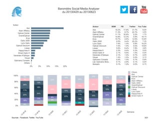 Acteur
Atol
Alain Afflelou
Optical Center
GrandOptical
Krys
Optic 2000
Lynx Optic
Optical Discount
Lissac
HappyView.fr
Direct-Optic.fr
Generale d'Optique
Visual
Opticiens Conseils
Others
0% 5% 10% 15% 20%
19.2% 17.8% 31.7% 6.0%
11.3% 6.7% 22.7% 3.5%
11.1% 32.8% 2.2% 1.7%
10.8% 12.3% 0.9% 18.1%
10.7% 4.6% 12.6% 15.8%
9.5% 4.4% 20.2% 7.3%
7.4% 1.0% 0.9% 16.2%
7.0% 1.4% 0.0% 19.8%
5.6% 6.4% 7.8% 3.6%
2.3% 4.4% 0.3% 0.0%
2.1% 5.5% 1.0% 0.0%
2.1% 1.0% 0.7% 4.0%
1.4% 1.0% 0.0% 3.1%
0.4% 1.0% 0.1% 0.9%
0.1% 2.9% 0.1% 0.0%
0.1% 1.0% 0.0% 0.1%
Atol
Alain Afflelou
Optical Center
GrandOptical
Krys
Optic 2000
Lynx Optic
Optical Discount
Lissac
HappyView.fr
Direct-Optic.fr
Generale d'Optique
Visual
Opticiens Conseils
Les Opticiens Mutu…
Mutoptic
Acteur BSM FB Twitter You Tube
0%
20%
40%
60%
80%
100%
Semaine
13
W
18
13
W
19
13
W
20
13
W
21
13
W
22
13
W
23
13
W
24
13
W
25
8%
18%
20%
11%
26%
9%
9%
14%
10%
24%
18%
13%
17%
9%
8%
30%
33%
10%
23%
15%
30%
14%
8%
18%
11%
14%
19%
25%
18%
16%
10%
39%
15%
14%
11%
22%
15%
9%
15%
14%
9%
19%
18%
13%
15%
13%
13%
Others
Atol
Optical Center
Krys
Alain Afflelou
Optic 2000
GrandOptical
Optical Discount
Lissac
Lynx Optic
HappyView.fr
Direct-Optic.fr
Baromètre Social Media Analyzer
du 20130429 au 20130623
Sources : Facebook, Twitter, YouTube 3/21
 