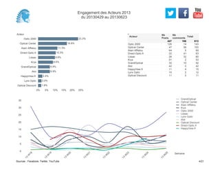 Acteur
Optic 2000
Optical Center
Alain Afflelou
Direct-Optic.fr
Lissac
Krys
GrandOptical
Atol
HappyView.fr
Lynx Optic
Optical Discount
0% 5% 10% 15% 20% 25%
23.3%
16.8%
11.3%
10.3%
9.8%
8.6%
6.9%
6.9%
2.4%
2.0%
1.8%
129 14 143
47 56 103
64 5 69
22 41 63
28 32 60
51 2 53
32 10 42
42 0 42
11 4 15
10 2 12
11 0 11
Optic 2000
Optical Center
Alain Afflelou
Direct-Optic.fr
Lissac
Krys
GrandOptical
Atol
HappyView.fr
Lynx Optic
Optical Discount
Acteur
Nb
Posts
447
Nb
comments
166
Total
613
0
5
10
15
20
25
30
35
Semaine
13
W
18
13
W
19
13
W
20
13
W
21
13
W
22
13
W
23
13
W
24
13
W
25
GrandOptical
Optical Center
Alain Afflelou
Krys
Optic 2000
Lissac
Lynx Optic
Atol
Optical Discount
Direct-Optic.fr
HappyView.fr
Engagement des Acteurs 2013
du 20130429 au 20130623
Sources : Facebook, Twitter, YouTube 4/21
 