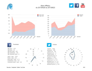 0
50
100
150
200
250
300
350
400
450
500
Semaine
13
W
18
13
W
19
13
W
20
13
W
21
13
W
22
13
W
23
13
W
24
13
W
25
Retweets
Tweets
-100
-50
0
50
100
150
200
Semaine
13
W
18
13
W
19
13
W
20
13
W
21
13
W
22
13
W
23
13
W
24
13
W
25
Posts Likes
Page Likes
Likes / Jour : -18.4
Posts / Jour : 0.8
Post Likes / Jour : 21.1
Comments / Jour : 4.8
Comment Likes / Jour : 0.0
Nb Likes : -515
Nb Posts : 22
Nb Post Likes : 591
Nb Comments : 134
Nb Comment Likes : 0
Facebook
Tweets / j : 30.4
Retweets / j : 12.7
Tweets act. / j : 0.7
Retweets act. / j : 0.1
Tweets press / j : 0.0
Retweets press / j : 0.0
Twitter
Tweets : 1704
Retweets : 709
Tweets act. : 40
Retweets act. : 3
Tweets press : 2
Retweets press: 0
1
7
10
11
12
13
14
1516
17
18
19
20
21
22
20
40
60
80
0 1
2
3
4
5
6
7
8
9
10
111213
14
15
16
17
18
19
20
21
22
23
100
200
300
Alain Afflelou
du 20130429 au 20130623
Sources : Facebook, Twitter, YouTube 5/21
 