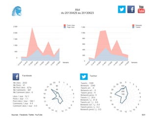 0
200
400
600
800
1 000
1 200
Semaine
13
W
18
13
W
19
13
W
20
13
W
21
13
W
22
13
W
23
13
W
24
13
W
25
Retweets
Tweets
0
500
1 000
1 500
2 000
2 500
Semaine
13
W
18
13
W
19
13
W
20
13
W
21
13
W
22
13
W
23
13
W
24
13
W
25
Posts Likes
Page Likes
Likes / Jour : 52.1
Posts / Jour : 1.1
Post Likes / Jour : 108.1
Comments / Jour : 9.9
Comment Likes / Jour : 0.0
Nb Likes : 2033
Nb Posts : 41
Nb Post Likes : 4216
Nb Comments : 387
Nb Comment Likes : 0
Facebook
Tweets / j : 28.6
Retweets / j : 41.8
Tweets act. / j : 0.0
Retweets act. / j : 0.0
Tweets press / j : 0.2
Retweets press / j : 0.0
Twitter
Tweets : 1599
Retweets : 2340
Tweets act. : 0
Retweets act. : 0
Tweets press : 9
Retweets press: 0
0 1
2
3
5
6
7
8
9
10
11
1213
14
15
16
17
18
19
20
21
22
23
20
40
60
0 1
2
3
4
5
6
7
8
9
10
111213
14
15
16
17
18
19
20
21
22
23
100
200
300
400
Atol
du 20130429 au 20130623
Sources : Facebook, Twitter, YouTube 6/21
 