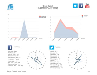 0
5
10
15
20
25
30
35
Semaine
13
W
21
13
W
22
13
W
23
13
W
24
13
W
25
Retweets
Tweets
(K)
0
1
2
3
4
5
6
Semaine
13
W
19
13
W
20
13
W
21
13
W
22
13
W
23
13
W
24
13
W
25
Posts Likes
Page Likes
Likes / Jour : 178.4
Posts / Jour : 1.1
Post Likes / Jour : 5.5
Comments / Jour : 2.0
Comment Likes / Jour : 0.0
Nb Likes : 6065
Nb Posts : 36
Nb Post Likes : 187
Nb Comments : 68
Nb Comment Likes : 0
Facebook
Tweets / j : 3.3
Retweets / j : 0.8
Tweets act. / j : 0.9
Retweets act. / j : 0.3
Tweets press / j : 0.0
Retweets press / j : 0.0
Twitter
Tweets : 70
Retweets : 16
Tweets act. : 19
Retweets act. : 6
Tweets press : 0
Retweets press: 0
0 2
3
4
5
6
7
8
9
10
111213
14
15
16
17
18
19
20
21
22
5
10
15
1 4
5
6
7
8
9
11
12
131415
16
17
18
19
20
21
22
23
5
10
15
Direct-Optic.fr
du 20130507 au 20130623
Sources : Facebook, Twitter, YouTube 7/21
 