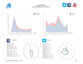 0
5
10
15
20
25
Semaine
13
W
18
13
W
19
13
W
20
13
W
21
13
W
22
13
W
23
13
W
24
13
W
25
Retweets
Tweets
0
500
1 000
1 500
2 000
2 500
3 000
3 500
Semaine
13
W
18
13
W
19
13
W
20
13
W
21
13
W
22
13
W
23
13
W
24
13
W
25
Posts Likes
Page Likes
Likes / Jour : 139.3
Posts / Jour : 0.9
Post Likes / Jour : 37.3
Comments / Jour : 5.5
Comment Likes / Jour : 0.0
Nb Likes : 6268
Nb Posts : 39
Nb Post Likes : 1677
Nb Comments : 246
Nb Comment Likes : 0
Facebook
Tweets / j : 2.1
Retweets / j : 0.5
Tweets act. / j : 0.0
Retweets act. / j : 0.0
Tweets press / j : 0.0
Retweets press / j : 0.0
Twitter
Tweets : 85
Retweets : 18
Tweets act. : 0
Retweets act. : 0
Tweets press : 1
Retweets press: 1
0 1
2
3
6
7
8
9
10
11
121314
15
16
17
18
19
20
21
22
23
20
40
60
0 1
2
7
9
10
11
12
13
1415
16
17
18
19
20
21
22
23
5
10
GrandOptical
du 20130429 au 20130623
Sources : Facebook, Twitter, YouTube 9/21
 