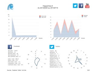 0
2
4
6
8
10
12
14
Semaine
13
W
21
13
W
22
13
W
23
13
W
24
13
W
25
13
W
26
13
W
27
13
W
28
Retweets
Tweets
(K)
0
2
4
6
8
10
12
Semaine
13
W
22
13
W
23
13
W
24
13
W
25
13
W
26
13
W
27
13
W
28
Posts Likes
Page Likes
Likes / Jour : 646.3
Posts / Jour : 0.9
Post Likes / Jour : 1.4
Comments / Jour : 0.8
Comment Likes / Jour : 0.0
Nb Likes : 11633
Nb Posts : 16
Nb Post Likes : 26
Nb Comments : 14
Nb Comment Likes : 0
Facebook
Tweets / j : 1.8
Retweets / j : 0.3
Tweets act. / j : 0.3
Retweets act. / j : 0.1
Tweets press / j : 0.0
Retweets press / j : 0.0
Twitter
Tweets : 48
Retweets : 9
Tweets act. : 7
Retweets act. : 2
Tweets press : 1
Retweets press: 0
1
9
10
11
13
14
15
17
18
19
20
21
2
4
6
8
0
1
5
9
10
11
12
13
14
15
16
17
18
19
20
21
22
23
5
10
HappyView.fr
du 20130520 au 20130714
Sources : Facebook, Twitter, YouTube 10/21
 