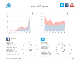 0
50
100
150
200
250
300
Semaine
13
W
21
13
W
22
13
W
23
13
W
24
13
W
25
13
W
26
13
W
27
13
W
28
Retweets
Tweets
0
100
200
300
400
500
600
700
Semaine
13
W
21
13
W
22
13
W
23
13
W
24
13
W
25
13
W
26
13
W
27
13
W
28
Posts Likes
Page Likes
Likes / Jour : 29.2
Posts / Jour : 1.3
Post Likes / Jour : 11.2
Comments / Jour : 1.2
Comment Likes / Jour : 0.0
Nb Likes : 993
Nb Posts : 45
Nb Post Likes : 380
Nb Comments : 40
Nb Comment Likes : 0
Facebook
Tweets / j : 15.1
Retweets / j : 9.6
Tweets act. / j : 0.2
Retweets act. / j : 0.0
Tweets press / j : 0.0
Retweets press / j : 0.0
Twitter
Tweets : 848
Retweets : 537
Tweets act. : 9
Retweets act. : 0
Tweets press : 1
Retweets press: 1
10
11
12
13
14
15
16
17
18
19
20
22
10
20
30
0 1
2
3
4
5
6
7
8
9
10
111213
14
15
16
17
18
19
20
21
22
23
50
100
150
Krys
du 20130520 au 20130714
Sources : Facebook, Twitter, YouTube 11/21
 