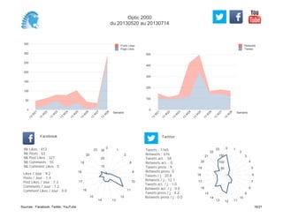 0
100
200
300
400
500
Semaine
13
W
21
13
W
22
13
W
23
13
W
24
13
W
25
13
W
26
13
W
27
13
W
28
Retweets
Tweets
0
50
100
150
200
250
300
350
Semaine
13
W
21
13
W
22
13
W
23
13
W
24
13
W
25
13
W
26
13
W
27
13
W
28
Posts Likes
Page Likes
Likes / Jour : 9.2
Posts / Jour : 1.4
Post Likes / Jour : 7.3
Comments / Jour : 1.2
Comment Likes / Jour : 0.0
Nb Likes : 413
Nb Posts : 63
Nb Post Likes : 327
Nb Comments : 55
Nb Comment Likes : 0
Facebook
Tweets / j : 20.8
Retweets / j : 12.1
Tweets act. / j : 1.0
Retweets act. / j : 0.0
Tweets press / j : 0.2
Retweets press / j : 0.0
Twitter
Tweets : 1165
Retweets : 676
Tweets act. : 58
Retweets act. : 0
Tweets press : 9
Retweets press: 0
0
1
2
8
9
10
11
12
1314
15
16
17
18
19
20
23
10
20
30
0 1
2
3
4
5
6
7
8
9
10
111213
14
15
16
17
18
19
20
21
22
23
50
100
150
Optic 2000
du 20130520 au 20130714
Sources : Facebook, Twitter, YouTube 16/21
 