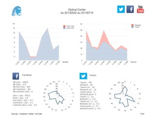 0
10
20
30
40
50
60
Semaine
13
W
21
13
W
22
13
W
23
13
W
24
13
W
25
13
W
26
13
W
27
13
W
28
Retweets
Tweets
(K)
0
2
4
6
8
10
12
Semaine
13
W
21
13
W
22
13
W
23
13
W
24
13
W
25
13
W
26
13
W
27
13
W
28
Posts Likes
Page Likes
Likes / Jour : 954.0
Posts / Jour : 5.8
Post Likes / Jour : 14.1
Comments / Jour : 4.3
Comment Likes / Jour : 0.0
Nb Likes : 44839
Nb Posts : 273
Nb Post Likes : 664
Nb Comments : 202
Nb Comment Likes : 0
Facebook
Tweets / j : 3.6
Retweets / j : 0.9
Tweets act. / j : 0.5
Retweets act. / j : 0.3
Tweets press / j : 0.1
Retweets press / j : 0.0
Twitter
Tweets : 185
Retweets : 48
Tweets act. : 26
Retweets act. : 16
Tweets press : 5
Retweets press: 0
0 1
2
3
5
6
7
8
9
10
11
1213
14
15
16
17
18
19
20
21
22
23
10
20
30
40
50
0
1
8
9
10
11
12
13
14
15
16
17
18
19
20
21
22
23
5
10
15
20
25
Optical Center
du 20130520 au 20130714
Sources : Facebook, Twitter, YouTube 17/21
 