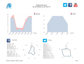 0,0
0,5
1,0
1,5
2,0
Semaine
13
W
22
13
W
23
13
W
25
13
W
26
13
W
27
Retweets
Tweets
-20
-10
0
10
20
30
40
50
60
70
80
Semaine
13
W
21
13
W
22
13
W
23
13
W
24
13
W
25
13
W
26
13
W
27
13
W
28
Posts Likes
Page Likes
Likes / Jour : 22.3
Posts / Jour : 1.1
Post Likes / Jour : 4.2
Comments / Jour : 0.2
Comment Likes / Jour : 0.0
Nb Likes : 268
Nb Posts : 13
Nb Post Likes : 50
Nb Comments : 2
Nb Comment Likes : 0
Facebook
Tweets / j : 1.3
Retweets / j : 0.0
Tweets act. / j : 0.0
Retweets act. / j : 0.0
Tweets press / j : 0.0
Retweets press / j : 0.0
Twitter
Tweets : 8
Retweets : 0
Tweets act. : 0
Retweets act. : 0
Tweets press : 0
Retweets press: 0
10
11
12
15
1718
19
20
22
1
2
3
13
14
1517
21
0.5
1.0
1.5
2.0
Optical Discount
du 20130520 au 20130714
Sources : Facebook, Twitter, YouTube 18/21
 