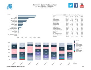 Acteur
Atol
Krys
Alain Afflelou
Optical Center
Optic 2000
HappyView.fr
GrandOptical
Lissac
Direct-Optic.fr
Optical Discount
Generale d'Optique
Lynx Optic
Visual
Les Opticiens Mutua
Others
0% 5% 10% 15% 20% 25%
22.1% 17.2% 31.0% 17.7%
20.1% 4.1% 14.4% 43.8%
12.6% 6.6% 23.4% 7.3%
10.4% 32.0% 1.9% 0.5%
10.1% 4.8% 19.9% 8.1%
5.9% 3.9% 0.4% 11.5%
5.7% 13.0% 0.9% 1.0%
5.1% 7.9% 6.6% 1.8%
3.9% 5.2% 0.9% 6.2%
0.9% 1.5% 0.1% 0.3%
0.8% 1.0% 0.6% 1.1%
0.4% 1.0% 0.8% 0.0%
0.4% 1.0% 0.0% 0.8%
0.1% 2.9% 0.2% 0.0%
0.0% 1.0% 0.1% 0.0%
0.0% 1.0% 0.0% 0.0%
Atol
Krys
Alain Afflelou
Optical Center
Optic 2000
HappyView.fr
GrandOptical
Lissac
Direct-Optic.fr
Optical Discount
Generale d'Optique
Lynx Optic
Visual
Les Opticiens Mutu…
Opticiens Conseils
Mutoptic
Acteur BSM FB Twitter You Tube
0%
20%
40%
60%
80%
100%
Semaine
13
W
21
13
W
22
13
W
23
13
W
24
13
W
25
13
W
26
13
W
27
13
W
28
10%
15%
32%
24%
11%
8%
14%
18%
19%
11%
25%
18%
16%
39%
10%
15%
14%
11%
22%
15%
15%
9%
14%
9%
20%
15%
18%
13%
12%
14%
9%
17%
14%
29%
11%
14%
9%
16%
18%
20%
27%
8%
11%
11%
14%
15%
30%
12%
Others
Krys
Atol
Alain Afflelou
Optical Center
Optic 2000
GrandOptical
Lissac
HappyView.fr
Direct-Optic.fr
Baromètre Social Media Analyzer
du 20130520 au 20130714
Sources : Facebook, Twitter, YouTube 3/21
 