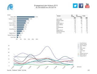 Acteur
Optic 2000
Optical Center
Lissac
Direct-Optic.fr
Alain Afflelou
Krys
GrandOptical
Atol
HappyView.fr
Optical Discount
Lynx Optic
0% 5% 10% 15% 20% 25%
21.9%
14.9%
11.7%
11.0%
9.4%
8.8%
8.1%
6.2%
4.2%
2.3%
1.4%
112 12 124
44 40 84
29 37 66
22 40 62
51 2 53
49 1 50
30 16 46
34 1 35
15 9 24
13 0 13
7 1 8
Optic 2000
Optical Center
Lissac
Direct-Optic.fr
Alain Afflelou
Krys
GrandOptical
Atol
HappyView.fr
Optical Discount
Lynx Optic
Acteur
Nb
Posts
406
Nb
comments
159
Total
565
0
5
10
15
20
25
30
Semaine
13
W
21
13
W
22
13
W
23
13
W
24
13
W
25
13
W
26
13
W
27
13
W
28
GrandOptical
Optical Center
Alain Afflelou
Krys
Optic 2000
Lissac
Lynx Optic
Atol
Optical Discount
Direct-Optic.fr
HappyView.fr
Engagement des Acteurs 2013
du 20130520 au 20130714
Sources : Facebook, Twitter, YouTube 4/21
 