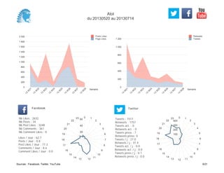 0
200
400
600
800
1 000
1 200
Semaine
13
W
21
13
W
22
13
W
23
13
W
24
13
W
25
13
W
26
13
W
27
13
W
28
Retweets
Tweets
0
200
400
600
800
1 000
1 200
1 400
1 600
1 800
2 000
Semaine
13
W
21
13
W
22
13
W
23
13
W
24
13
W
25
13
W
26
13
W
27
13
W
28
Posts Likes
Page Likes
Likes / Jour : 62.7
Posts / Jour : 0.8
Post Likes / Jour : 77.3
Comments / Jour : 8.6
Comment Likes / Jour : 0.0
Nb Likes : 2632
Nb Posts : 34
Nb Post Likes : 3248
Nb Comments : 361
Nb Comment Likes : 0
Facebook
Tweets / j : 27.0
Retweets / j : 31.4
Tweets act. / j : 0.0
Retweets act. / j : 0.0
Tweets press / j : 0.1
Retweets press / j : 0.0
Twitter
Tweets : 1511
Retweets : 1757
Tweets act. : 0
Retweets act. : 0
Tweets press : 7
Retweets press: 0
0 1
2
3
5
6
7
8
9
10
11
1213
14
15
16
17
18
19
20
21
22
23
20
40
60
0 1
2
3
4
5
6
7
8
9
10
111213
14
15
16
17
18
19
20
21
22
23
100
200
300
400
Atol
du 20130520 au 20130714
Sources : Facebook, Twitter, YouTube 6/21
 