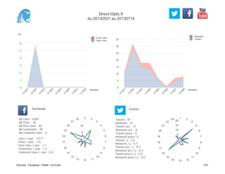 0
5
10
15
20
25
30
35
Semaine
13
W
21
13
W
22
13
W
23
13
W
24
13
W
25
13
W
26
13
W
27
13
W
28
Retweets
Tweets
(K)
0
1
2
3
4
5
6
Semaine
13
W
21
13
W
22
13
W
23
13
W
24
13
W
25
13
W
26
13
W
27
13
W
28
Posts Likes
Page Likes
Likes / Jour : 157.7
Posts / Jour : 1.0
Post Likes / Jour : 1.1
Comments / Jour : 1.2
Comment Likes / Jour : 0.0
Nb Likes : 6309
Nb Posts : 40
Nb Post Likes : 46
Nb Comments : 49
Nb Comment Likes : 0
Facebook
Tweets / j : 2.6
Retweets / j : 0.7
Tweets act. / j : 0.7
Retweets act. / j : 0.3
Tweets press / j : 0.0
Retweets press / j : 0.0
Twitter
Tweets : 81
Retweets : 21
Tweets act. : 21
Retweets act. : 8
Tweets press : 0
Retweets press: 0
0 2
3
4
5
6
7
8
9
10
111213
14
15
16
17
18
19
20
21
22
5
10
1 3
4
5
6
7
8
9
10
11
121314
15
16
17
18
19
20
21
22
23
5
10
15
20
Direct-Optic.fr
du 20130521 au 20130714
Sources : Facebook, Twitter, YouTube 7/21
 