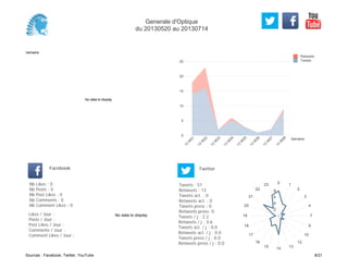 0
5
10
15
20
25
Semaine
13
W
21
13
W
22
13
W
23
13
W
24
13
W
25
13
W
26
13
W
27
13
W
28
Retweets
Tweets
No data to display
Semaine
Likes / Jour :
Posts / Jour :
Post Likes / Jour :
Comments / Jour :
Comment Likes / Jour :
Nb Likes : 0
Nb Posts : 0
Nb Post Likes : 0
Nb Comments : 0
Nb Comment Likes : 0
Facebook
Tweets / j : 2.2
Retweets / j : 0.6
Tweets act. / j : 0.0
Retweets act. / j : 0.0
Tweets press / j : 0.0
Retweets press / j : 0.0
Twitter
Tweets : 51
Retweets : 13
Tweets act. : 0
Retweets act. : 0
Tweets press : 0
Retweets press: 0
No data to display
0 1
2
3
4
7
9
10
12
131415
16
17
18
19
20
21
22
23
2
4
6
8
Generale d'Optique
du 20130520 au 20130714
Sources : Facebook, Twitter, YouTube 8/21
 