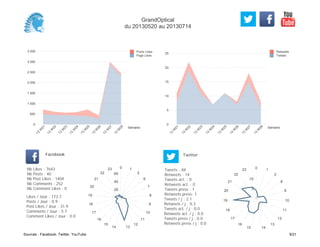 0
5
10
15
20
25
Semaine
13
W
21
13
W
22
13
W
23
13
W
24
13
W
25
13
W
26
13
W
27
13
W
28
Retweets
Tweets
0
500
1 000
1 500
2 000
2 500
3 000
3 500
Semaine
13
W
21
13
W
22
13
W
23
13
W
24
13
W
25
13
W
26
13
W
27
13
W
28
Posts Likes
Page Likes
Likes / Jour : 173.7
Posts / Jour : 0.9
Post Likes / Jour : 31.9
Comments / Jour : 5.7
Comment Likes / Jour : 0.0
Nb Likes : 7643
Nb Posts : 40
Nb Post Likes : 1404
Nb Comments : 252
Nb Comment Likes : 0
Facebook
Tweets / j : 2.1
Retweets / j : 0.3
Tweets act. / j : 0.0
Retweets act. / j : 0.0
Tweets press / j : 0.0
Retweets press / j : 0.0
Twitter
Tweets : 84
Retweets : 14
Tweets act. : 0
Retweets act. : 0
Tweets press : 1
Retweets press: 1
0 1
2
6
7
8
9
10
11
12
1314
15
16
17
18
19
20
21
22
23
20
40
60
0 1
2
8
9
10
11
12
13
1415
16
17
18
19
20
21
22
23
5
10
GrandOptical
du 20130520 au 20130714
Sources : Facebook, Twitter, YouTube 9/21
 