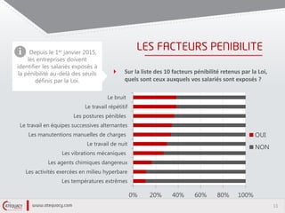 11
Sur la liste des 10 facteurs pénibilité retenus par la Loi,
quels sont ceux auxquels vos salariés sont exposés ?
0% 20% 40% 60% 80% 100%
Les températures extrêmes
Les activités exercées en milieu hyperbare
Les agents chimiques dangereux
Les vibrations mécaniques
Le travail de nuit
Les manutentions manuelles de charges
Le travail en équipes successives alternantes
Les postures pénibles
Le travail répétitif
Le bruit
OUI
NON
Depuis le 1er janvier 2015,
les entreprises doivent
identifier les salariés exposés à
la pénibilité au-delà des seuils
définis par la Loi.
 
