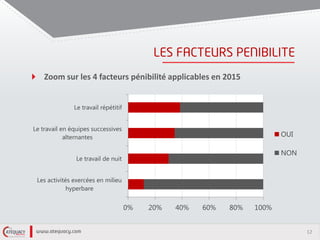 12
Zoom sur les 4 facteurs pénibilité applicables en 2015
0% 20% 40% 60% 80% 100%
Les activités exercées en milieu
hyperbare
Le travail de nuit
Le travail en équipes successives
alternantes
Le travail répétitif
OUI
NON
 
