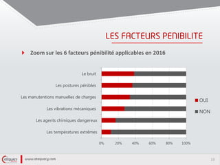 13
Zoom sur les 6 facteurs pénibilité applicables en 2016
0% 20% 40% 60% 80% 100%
Les températures extrêmes
Les agents chimiques dangereux
Les vibrations mécaniques
Les manutentions manuelles de charges
Les postures pénibles
Le bruit
OUI
NON
 