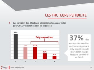 14
Sur combien des 4 facteurs pénibilité retenus par la loi
pour 2015 vos salariés sont-ils exposés ?
43%
20% 21%
10%
6%
0 1 2 3 4
37% des
entreprises seraient
concernées par une
poly-exposition de
leurs salariés aux
facteurs pénibilité
en 2015.
Poly-exposition
 